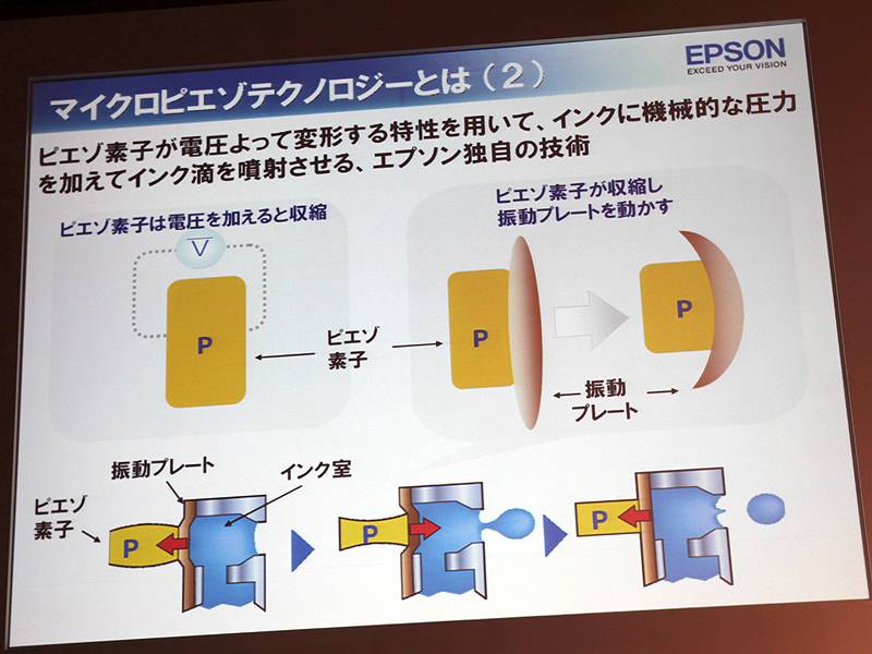 <b>ピエゾ素子でインクを突出する原理</b>