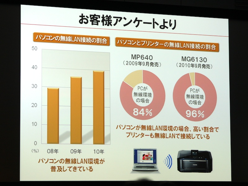<b>無線LANの普及にあわせてプリンターへの搭載も拡充した</b>