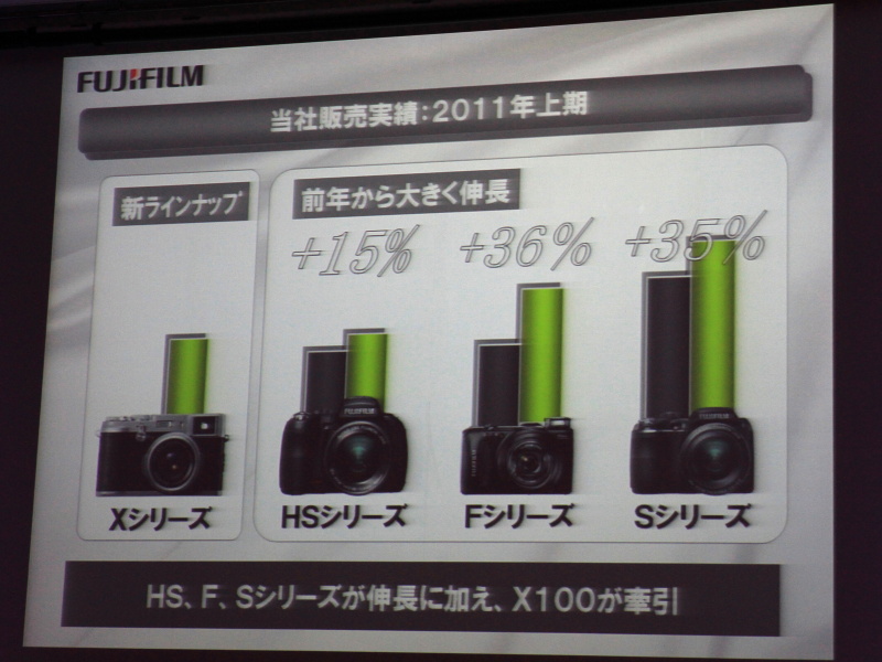 <b>富士フイルムのデジタルカメラ販売推移</b>