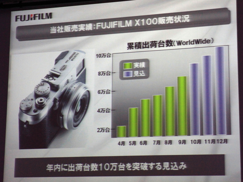 <b>X100の販売状況</b>