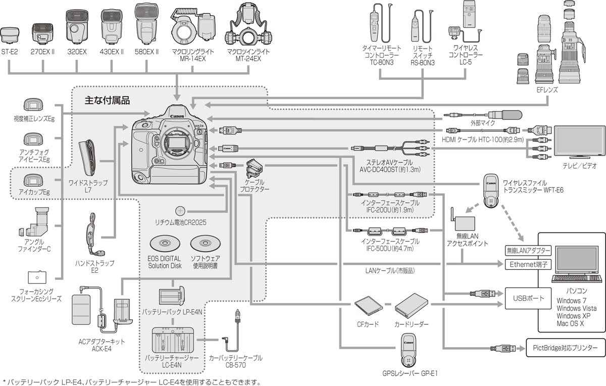 <b>EOS-1D Xのシステムマップ</b>