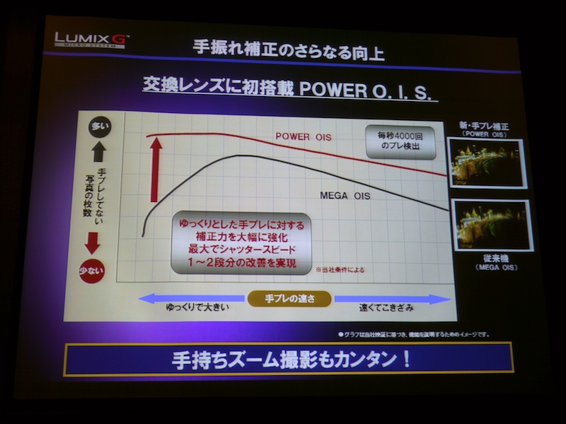 <b>手ブレ補正機構は「POWER O.I.S.」になった。より補正力が増したという</b>