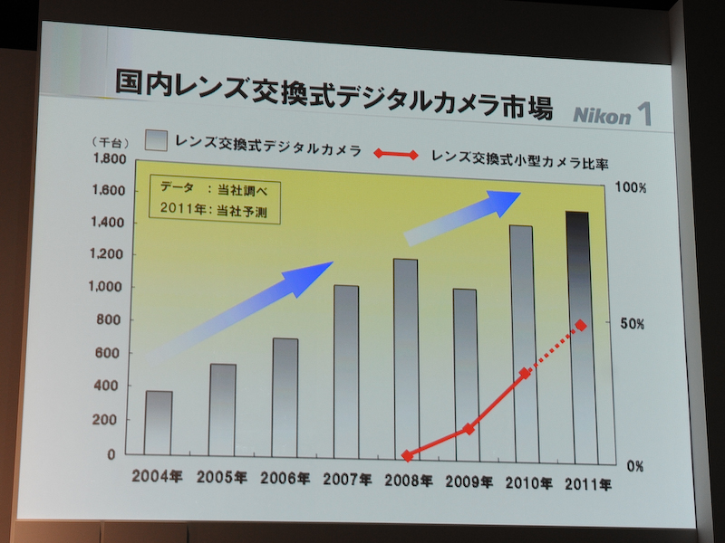 <b>2011年のレンズ交換式デジタルカメラ市場では、半分程度をミラーレスタイプ（赤線）が占めるとニコンでは予測している（発表会のスライドから）</b>