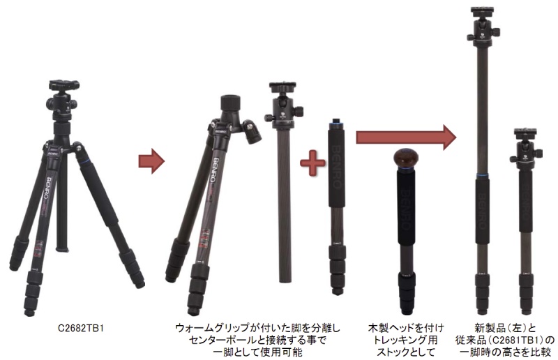 <b>分離した一脚にセンターポールを接続できるようになった</b>