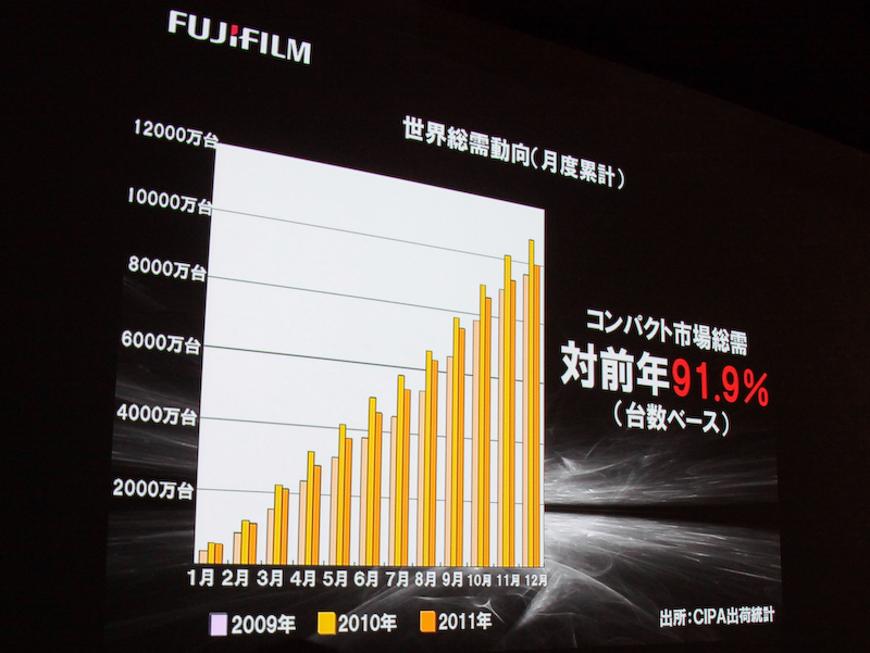<b>2011年のコンパクトデジタルカメラ市場（世界）は対前年マイナスだった</b>