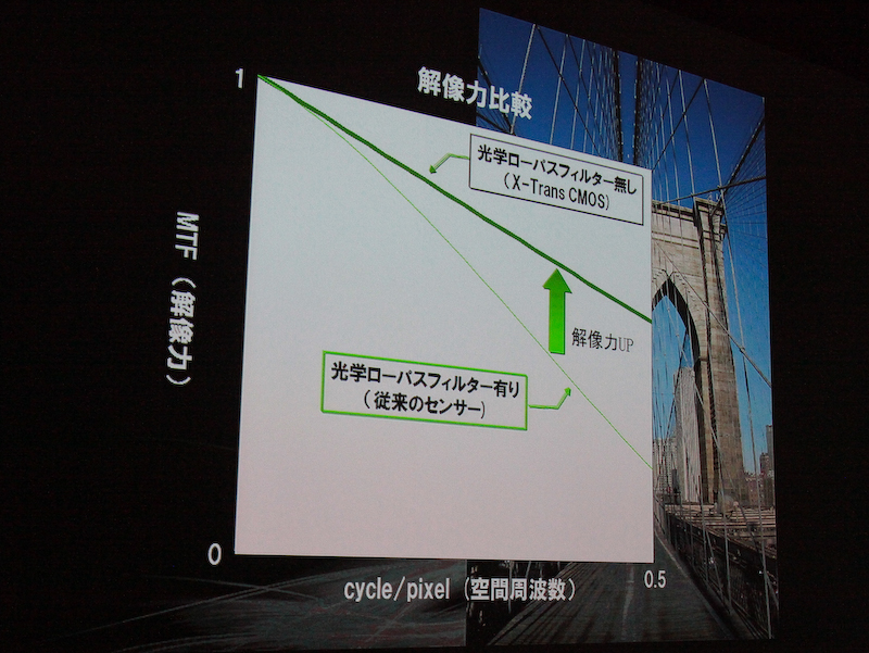<b>ローパスフィルターをなくすことで、細かい部分の解像力が向上したという</b>