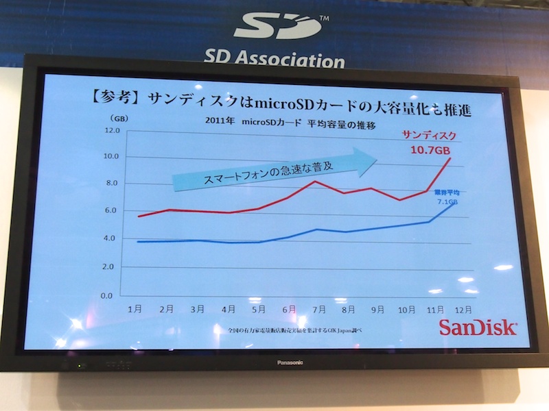 <b>microSDカードの大容量化</b>