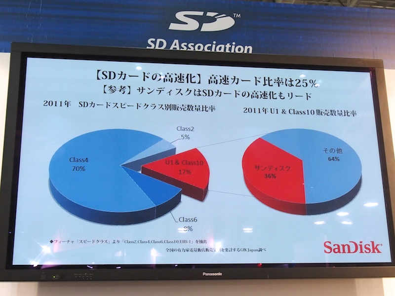 <b>SDカードに置ける高速カードの比率とサンディスクの構成比</b>