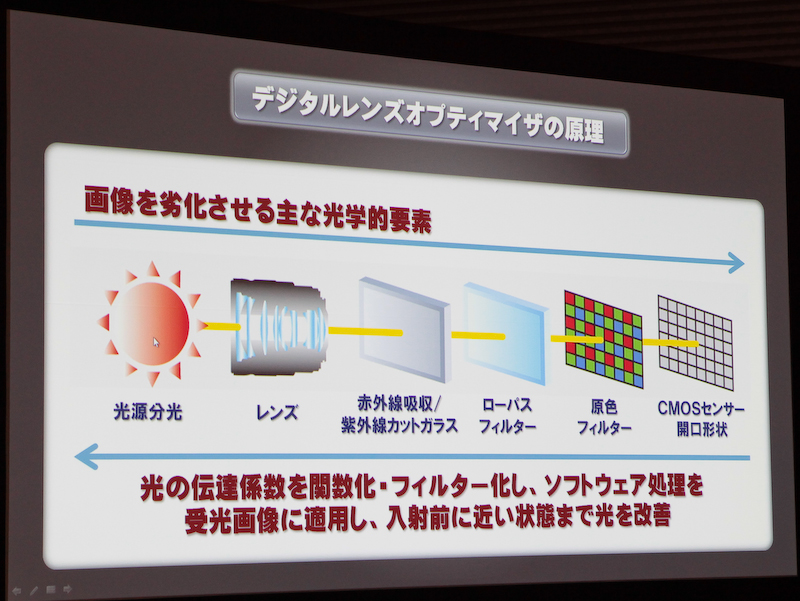 <b>DLOは画像を劣化させる光学的な要素を画像処理で補償するDigital Photo Professionalの機能</b>