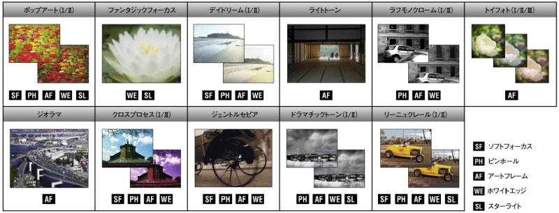 <b>OM-D E-M5に搭載されているアートフィルター</b>