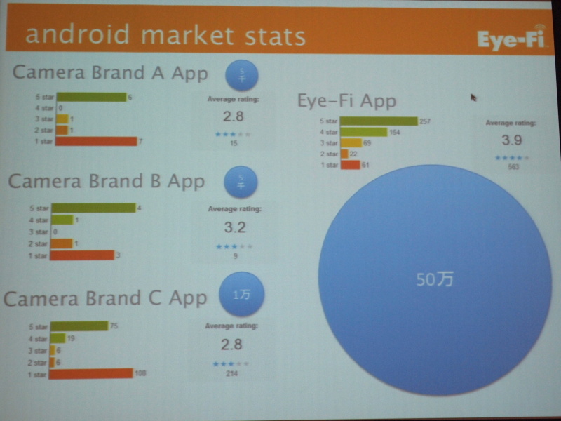 <b>アプリごとのダウンロード数と評価の比較</b>