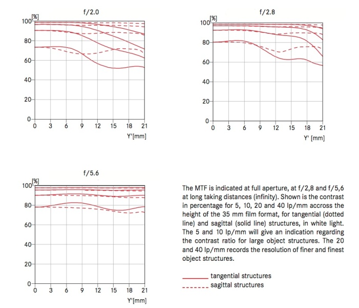 <b>アポ・ズミクロンM f2.0/50mm ASPH.のMTF曲線（ライカカメラ社テクニカルデータより引用）</b>