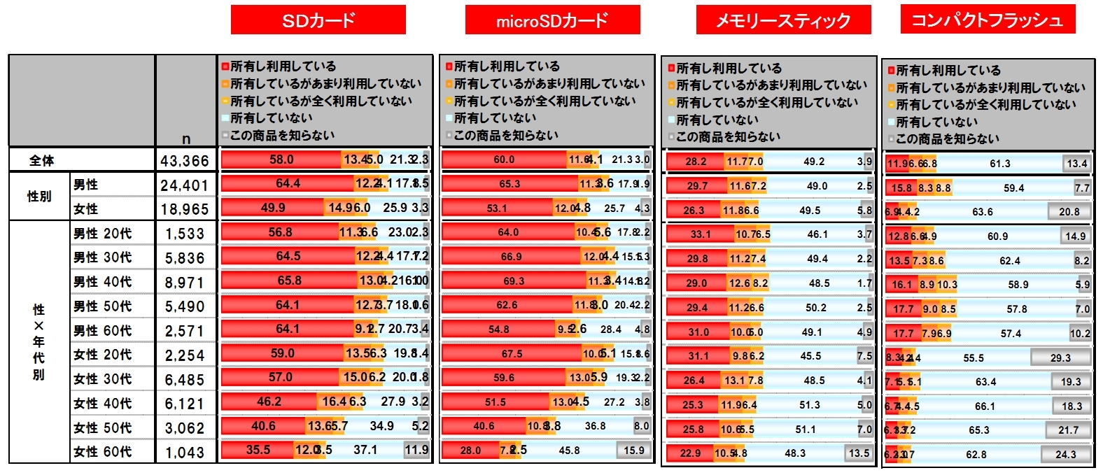 <b>記録メディアの所有及び利用状況（出典：サンディスク）</b>