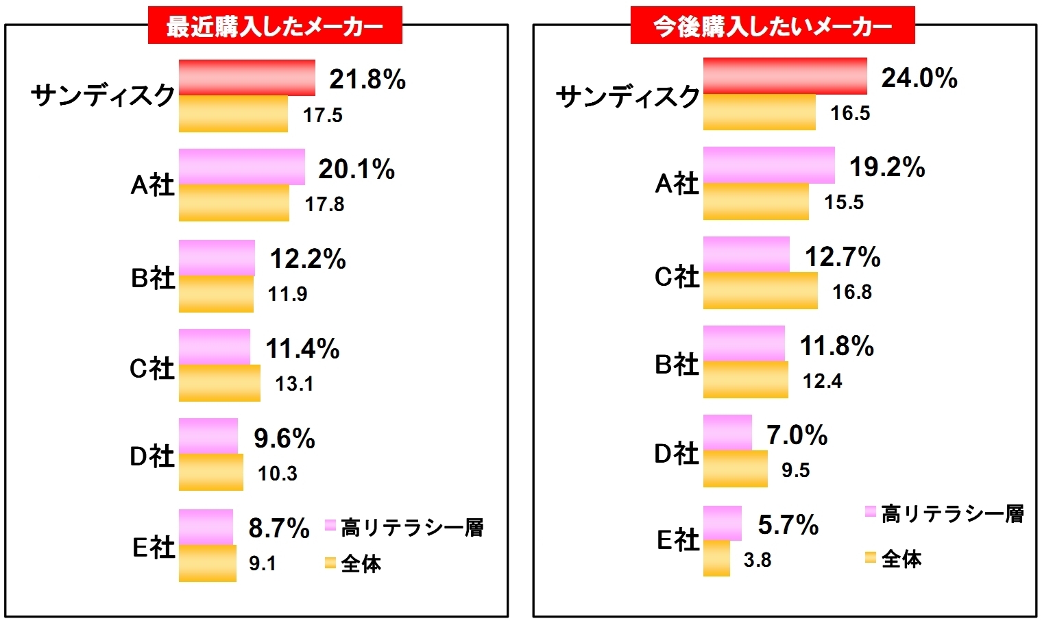 <b>デジタル家電リテラシー別による支持メーカー（出典：サンディスク）</b>