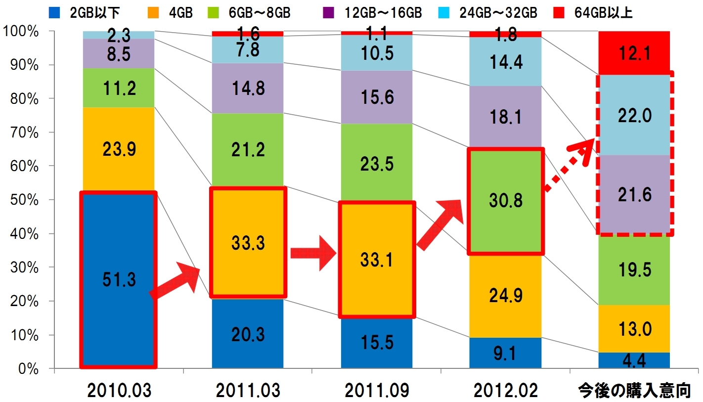 <b>容量別の所有率（出典：サンディスク）</b>
