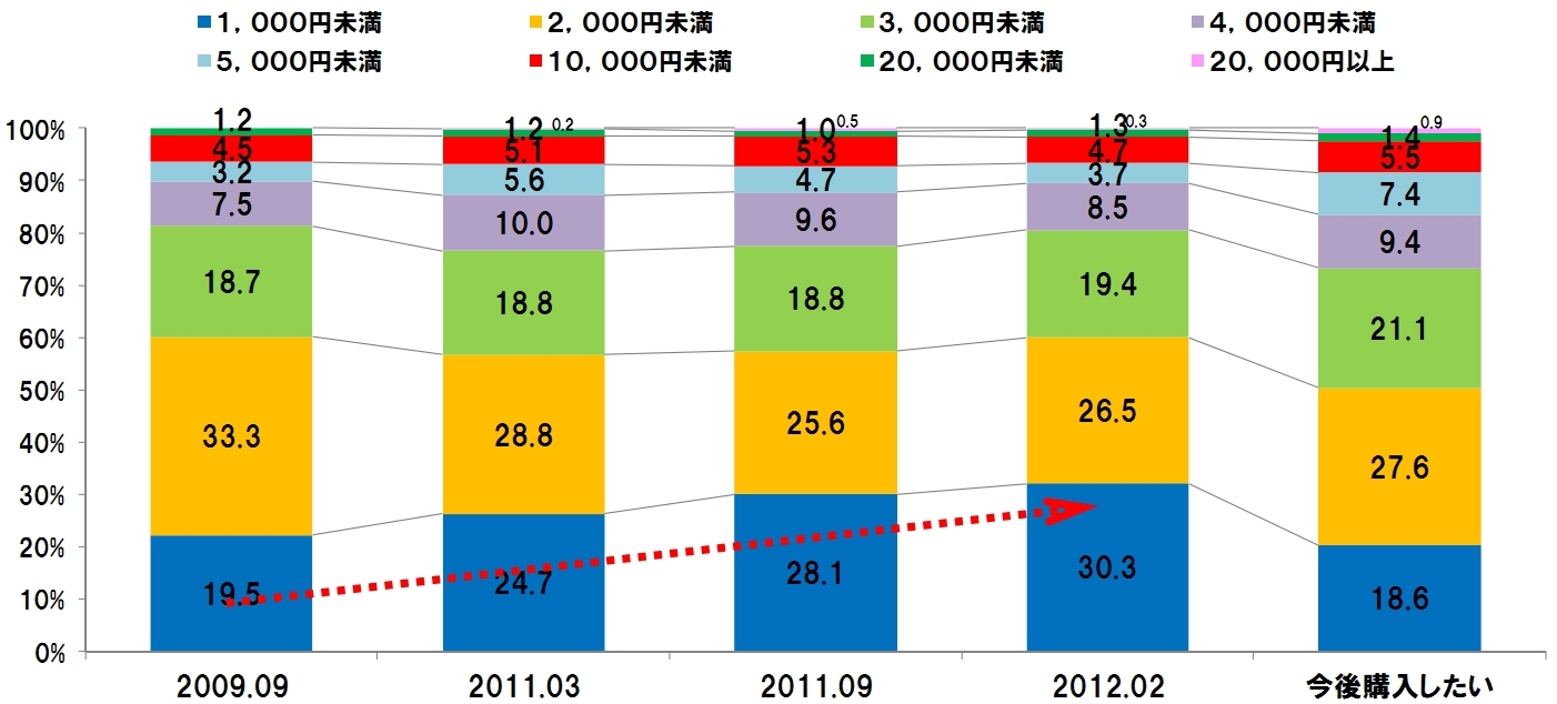 <b>価格帯別の所有状況（出典：サンディスク）</b>