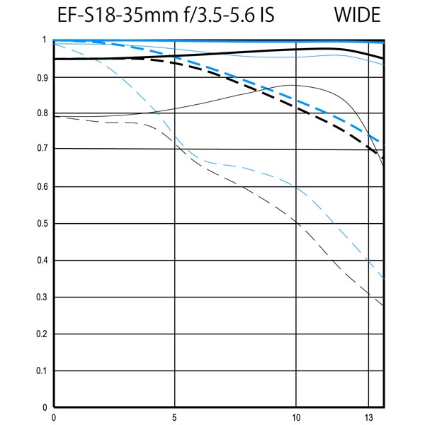 <b>MTF曲線（広角端）</b>