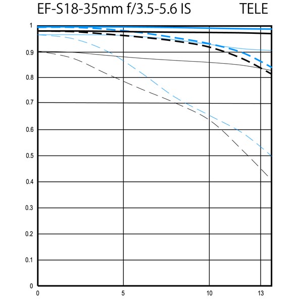 <b>MTF曲線（望遠端）</b>