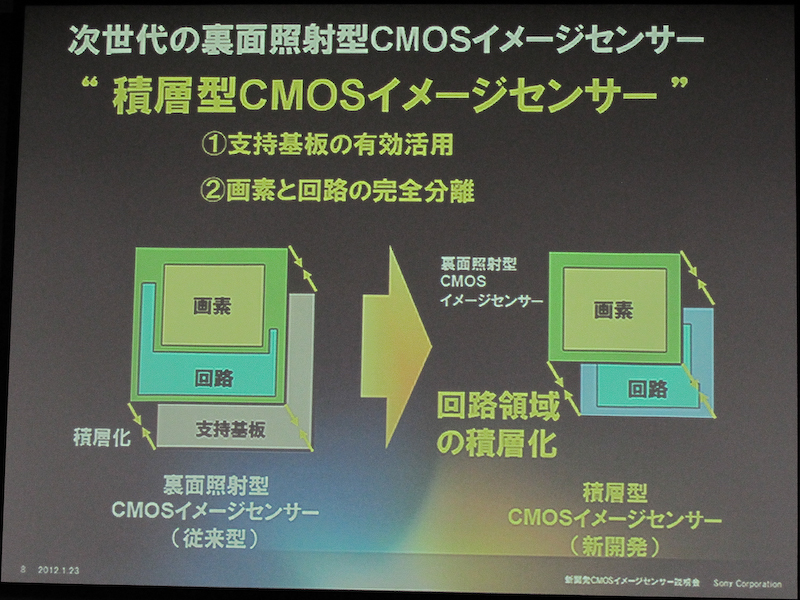 <b>積層型CMOSイメージセンサーの構成（1月23日の発表会資料より）</b>