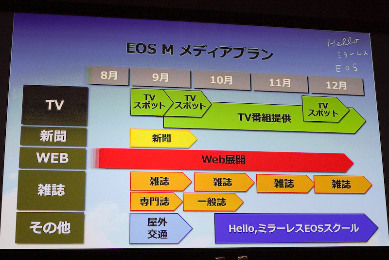 <b>EOS Mの広告展開プラン</b>