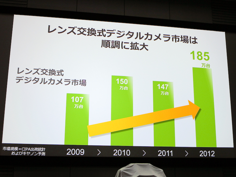 <b>レンズ交換式デジタルカメラの市場は2012年に185万台に</b>