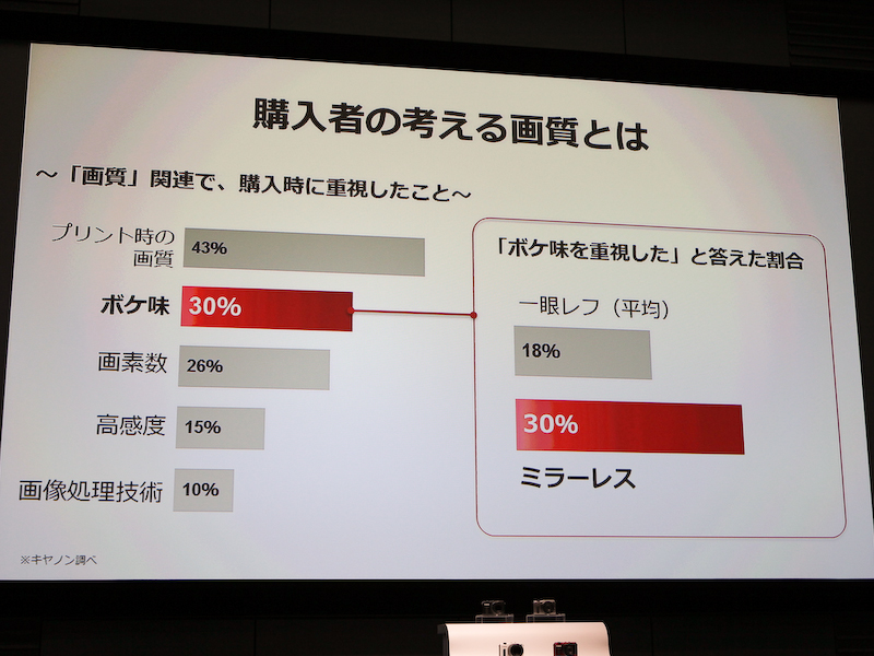 <b>ボケ味に対するニーズは一眼レフカメラ以上だという</b>