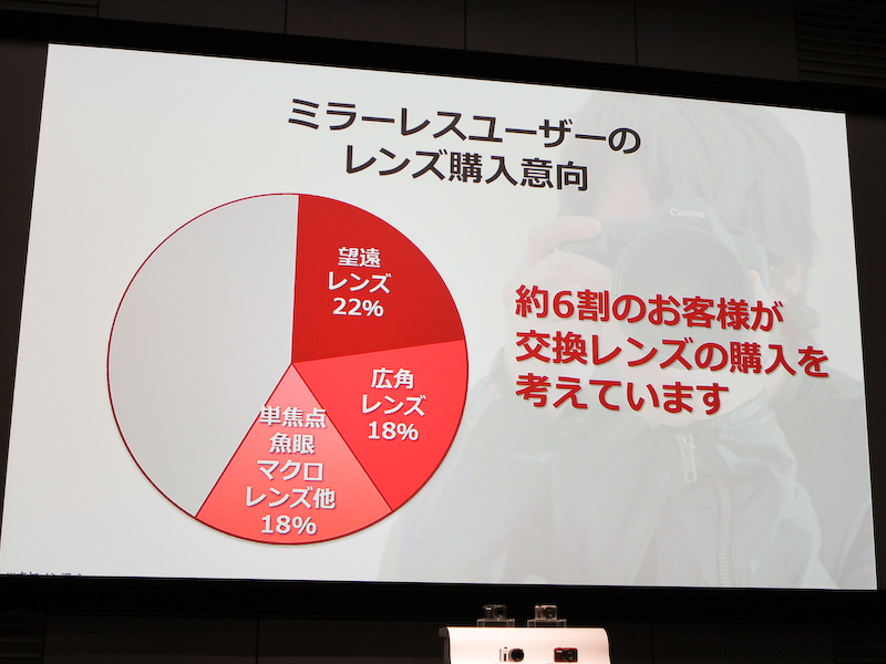 <b>約6割が交換レンズの購入を考えているとのこと</b>