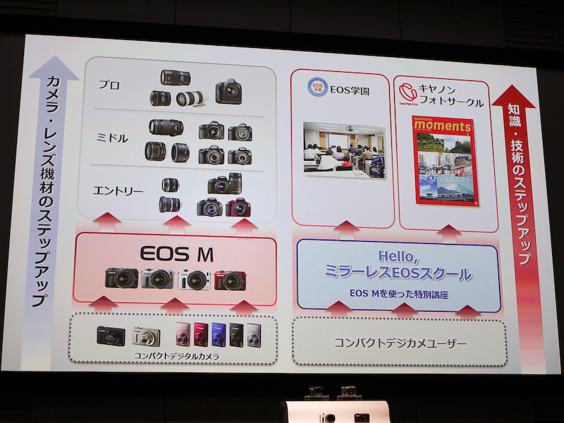 <b>「Hello, ミラーレスEOSスクール」で写真の楽しさをサポートする</b>