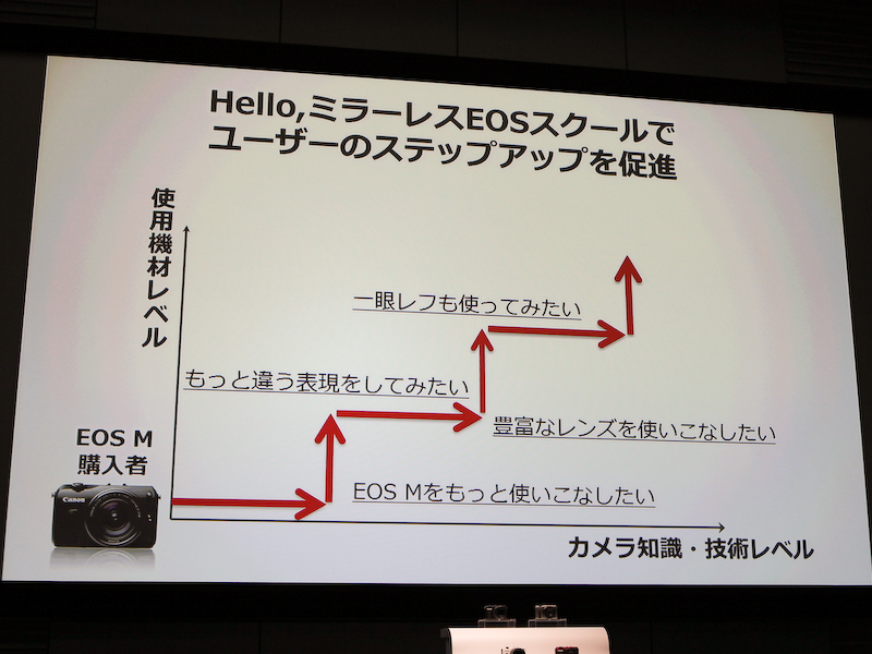 <b>カメラ知識・技術のレベルを上げることで、機材のステップアップを促す</b>