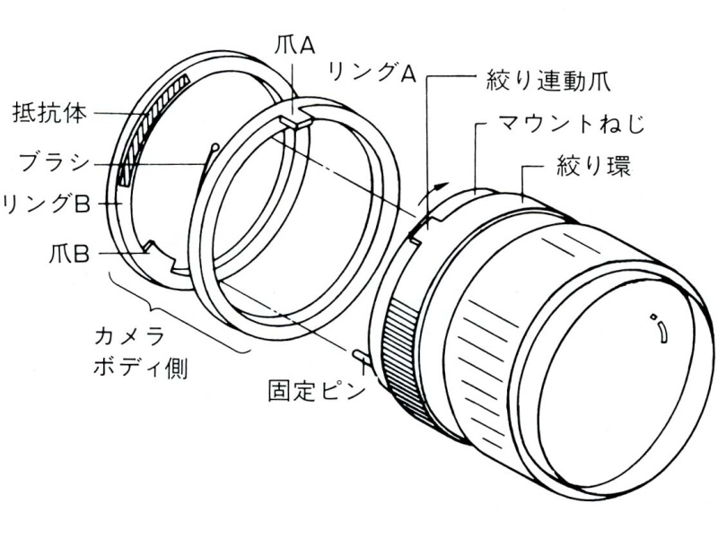 <b>ペンタックスESの「追いかけ方式」の概念図。ここではリングAとリングBの相対位置で可変抵抗器の抵抗値が変わり、それによって設定絞り値を読み込むようになっている。実機では上の2枚のようにレンズマウント内側で2つのリングの連動が行なわれている。</b>