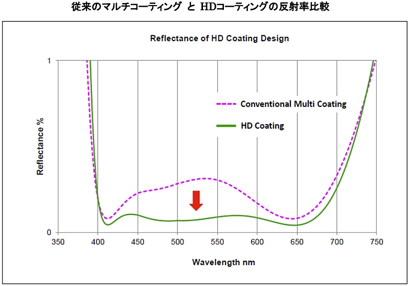 <b>可視光全体に渡って従来のマルチコーティングから反射率を半減した</b>
