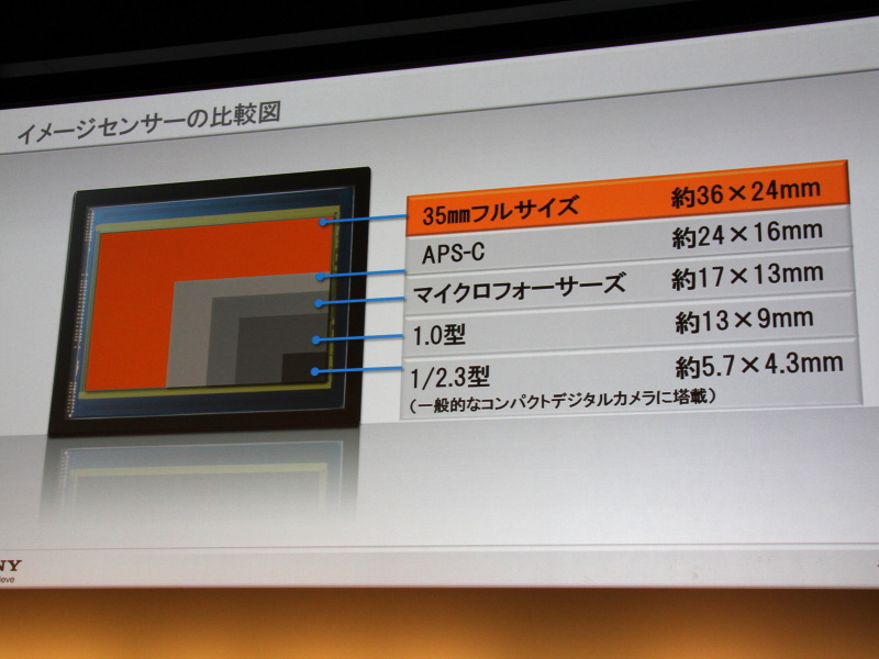 <b>撮像フォーマットの比較。35mmフルサイズは1/2.3型センサーの35倍、スマートフォンが採用する撮像素子の56倍の面積としていた</b>