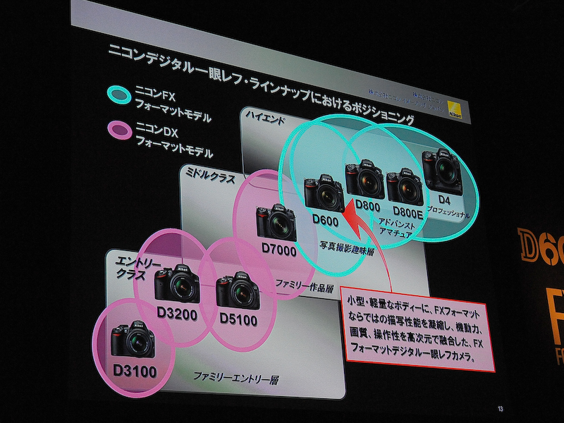 <b>D600のポジショニング。中級DXフォーマット機からのステップアップ層を狙う</b>