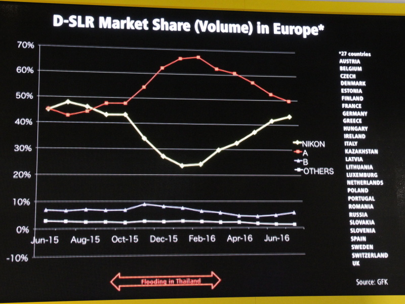<b>一眼レフカメラのシェア。タイ洪水の影響でトップを譲ったが、その状況をユーザーが理解してくれたと考えているという</b>