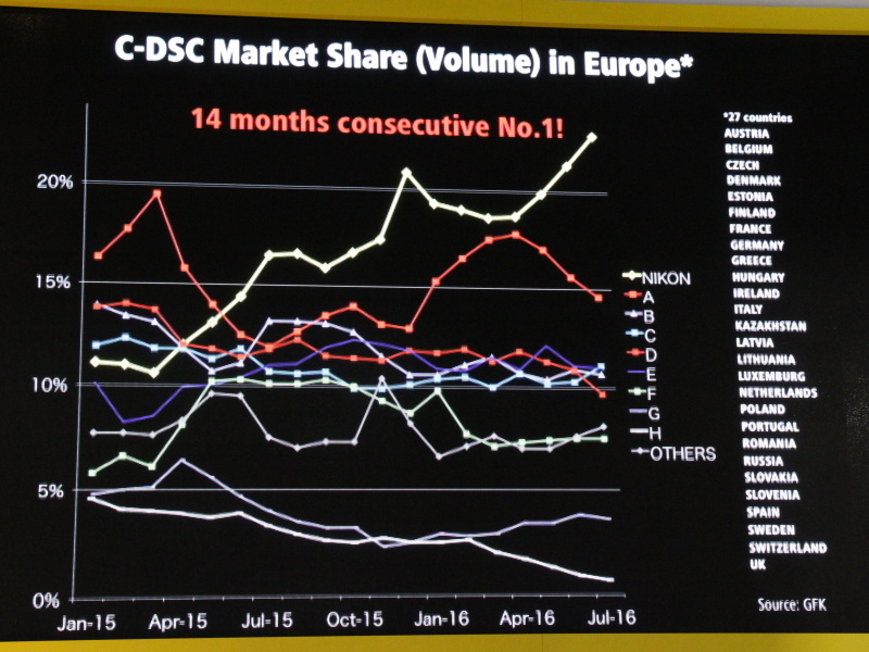 <b>ヨーロッパのコンパクトデジタルカメラ市場は、ニコンが14カ月連続のシェアNo.1</b>