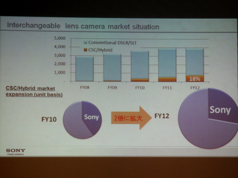 <b>CSC（コンパクトシステムカメラ）が拡大しているとした</b>
