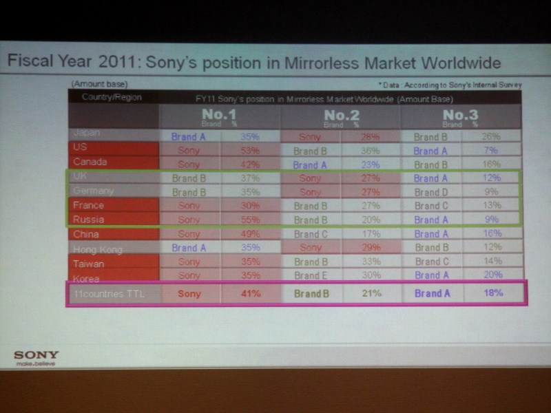 <b>2011年のミラーレス市場におけるソニーのシェア</b>