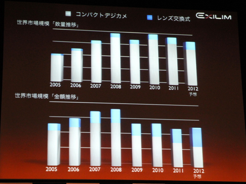 <b>デジタルカメラ市場規模の推移</b>