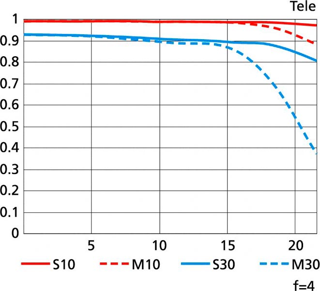 <b>AF-S NIKKOR 70-200mm F4 G ED VRのMTF曲線</b>