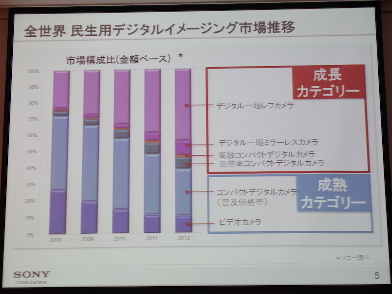 <b>世界におけるデジタルカメラの構成比</b>