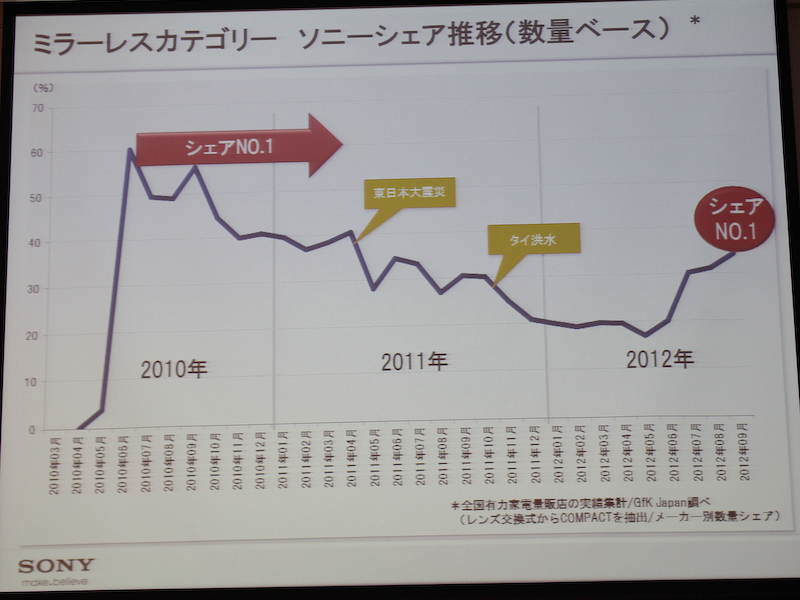 <b>ソニーは東日本大震災やタイの洪水でシェアを落とすも、現在はトップシェアに戻ったという</b>