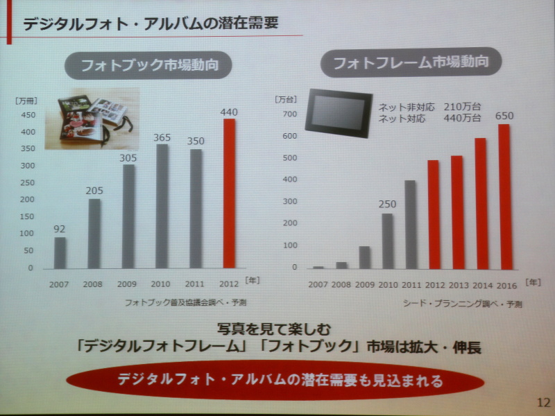 <b>デジタルにおいてもアルバムやフォトフレームの潜在需要が見込まれる</b>