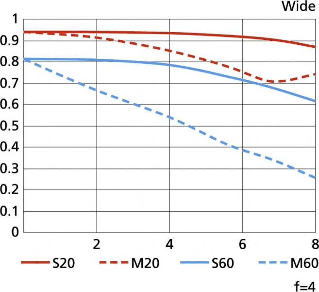 MTFグラフ（左：広角端、右：望遠端）