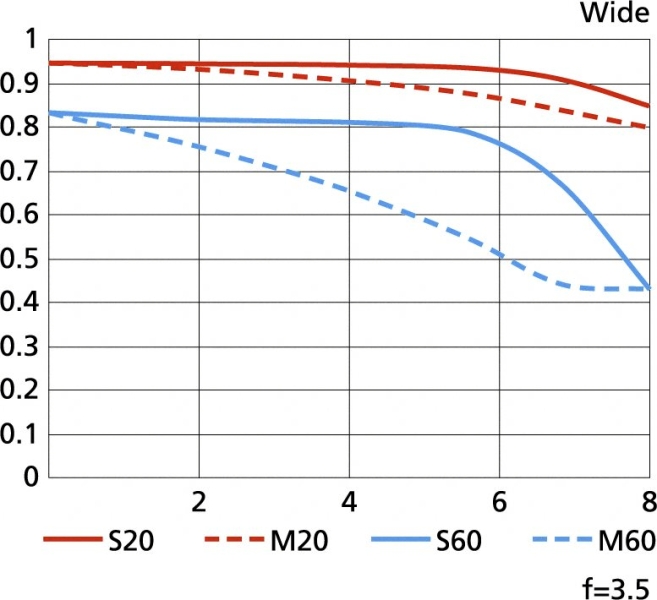 MTFグラフ（左：広角端、右：望遠端）