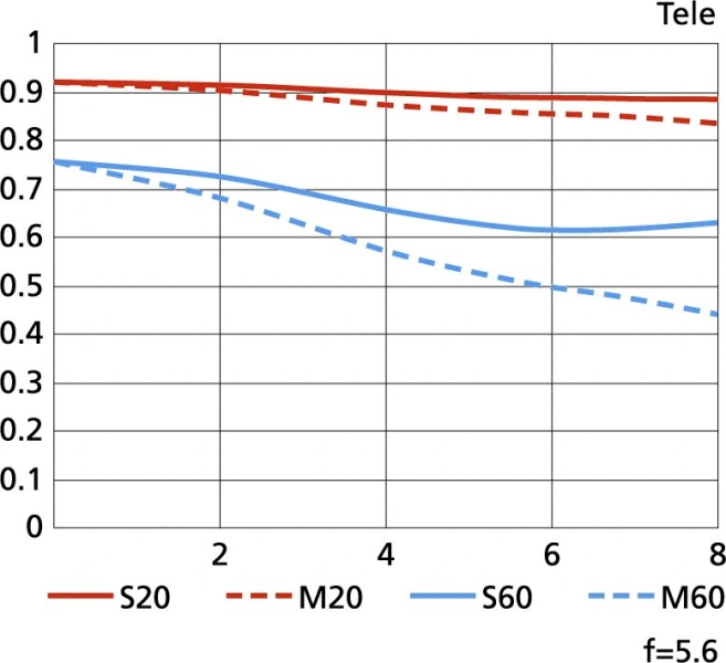 MTFグラフ（左：広角端、右：望遠端）