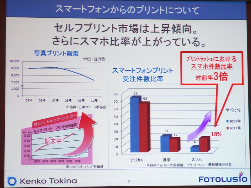 プリント総数は減少しているが、セルフプリント機からの出力は増加傾向に。