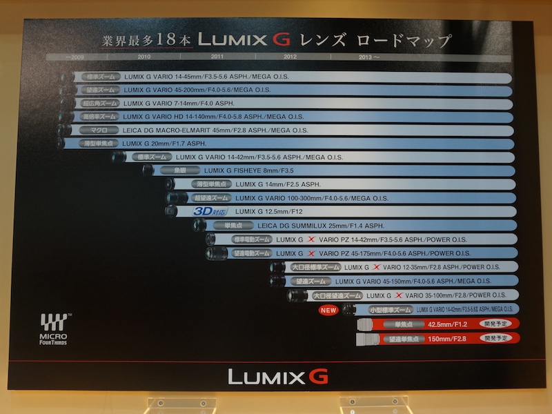 LUMIX Gレンズロードマップ。下端に開発予定の2本が