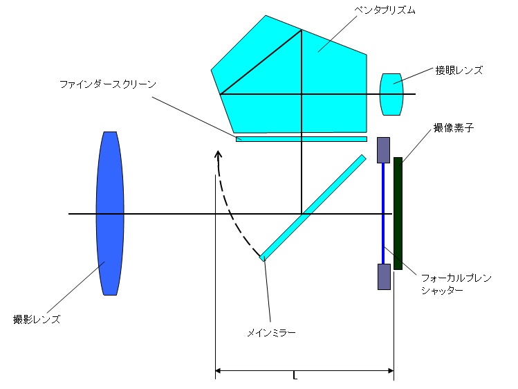 図1：一眼レフではメインミラーが破線のような軌跡で上方に動くので、それより後方にはレンズを配置することができない。従って、フランジバックはLより大きくなる
