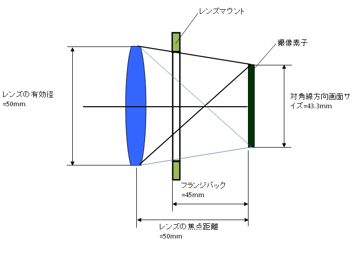 図3：レンズマウントの必要口径の考え方。装着する最も明るいレンズを想定して、そこから出た光束がけられないようにマウント径を設定する