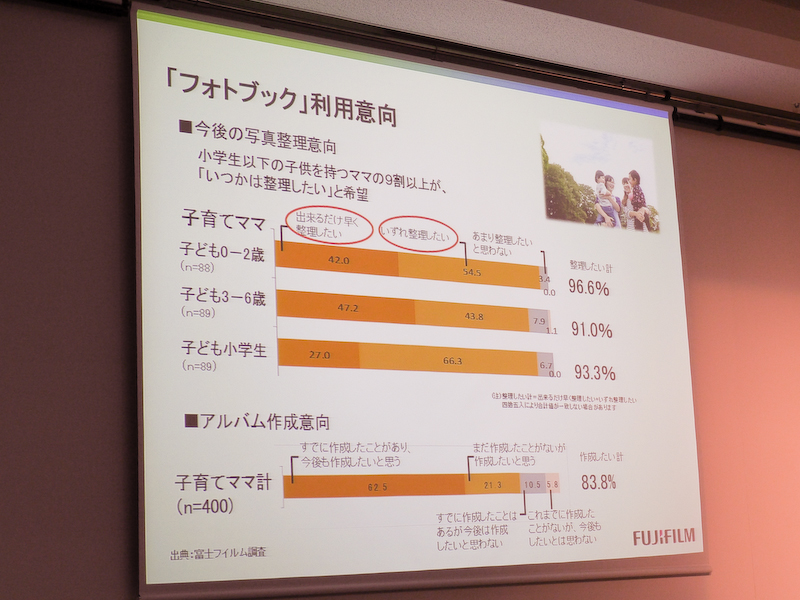 写真を整理しておきたいという意向は高いという。